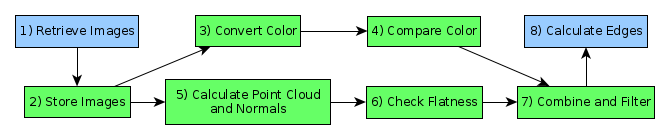 A flow chart showing the order in which the system progressed. In the middle the flow splits demonstrating a parallel processing steps. The flow reconnects at the end.